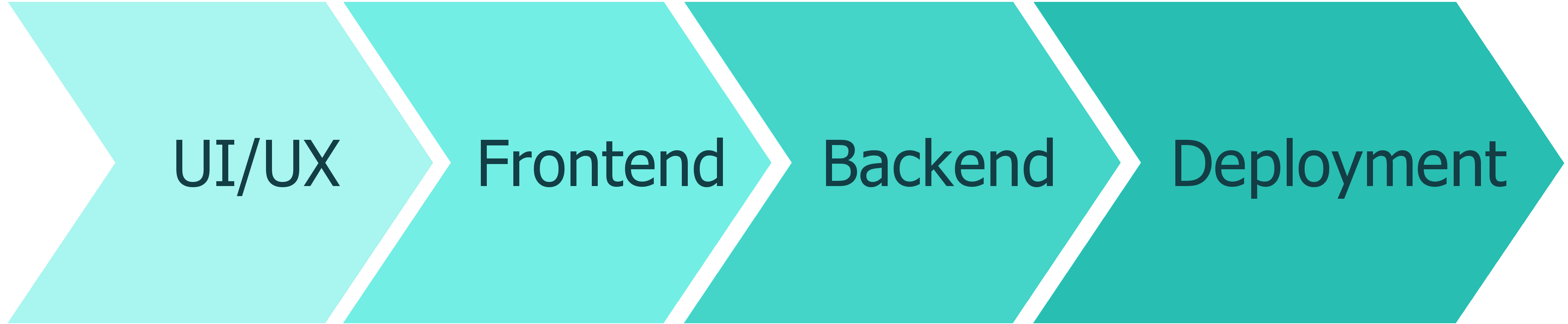 Diagram of several chevrons linked together, each labeled with a different stage of the software development process. The chevrons read: UI/UX, Frontend, Backend, and Deployment